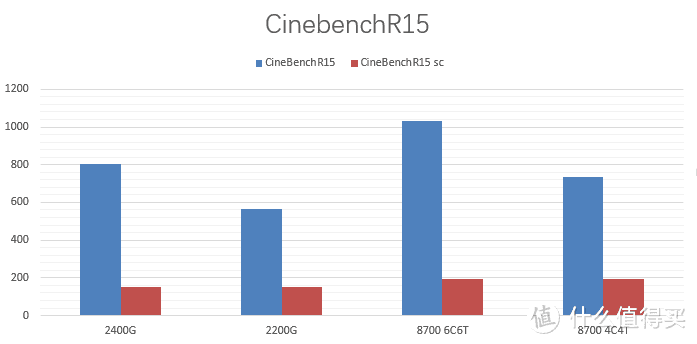 可能是本季家用最佳选择—AMD Ryzen 2400G & 2200G APU 小型对比测试