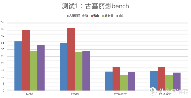 可能是本季家用最佳选择—AMD Ryzen 2400G & 2200G APU 小型对比测试