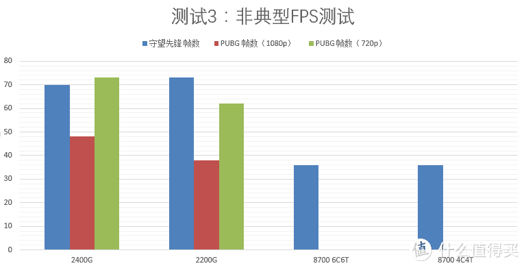 可能是本季家用最佳选择—AMD Ryzen 2400G & 2200G APU 小型对比测试