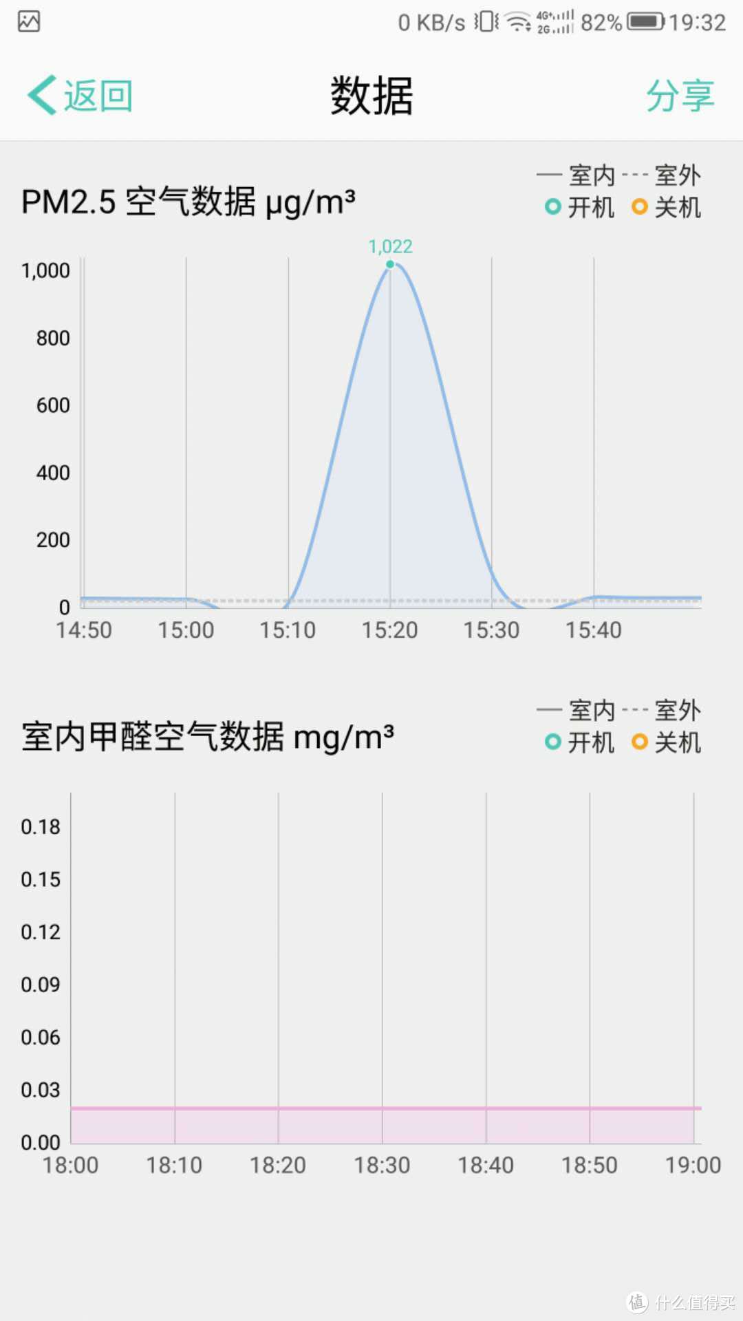 老司机再上车：PHICOMM 斐讯 悟净 A1空气净化器 晒单及体验