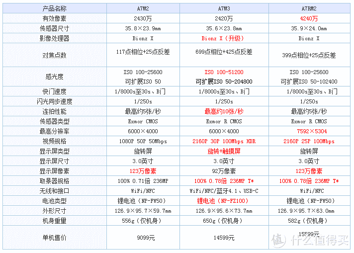 新品首晒：Sony 索尼 A7m3 全画幅微单 开箱及简单试拍