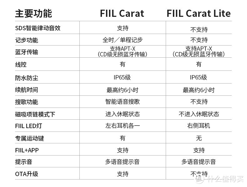 #剁主计划-西安#皮裤之父的耳机到底怎么样—FIIL CARAT 蓝牙耳机