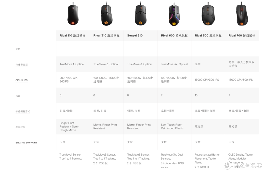 SteelSeries 赛睿 Rival 310 游戏鼠标使用简评