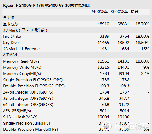 先生买CPU送显卡要吗—AMD RYZEN 锐龙 5 2400G APU + ASUS 华硕 ROG Strix B350-F GAMING 主板 装机小测