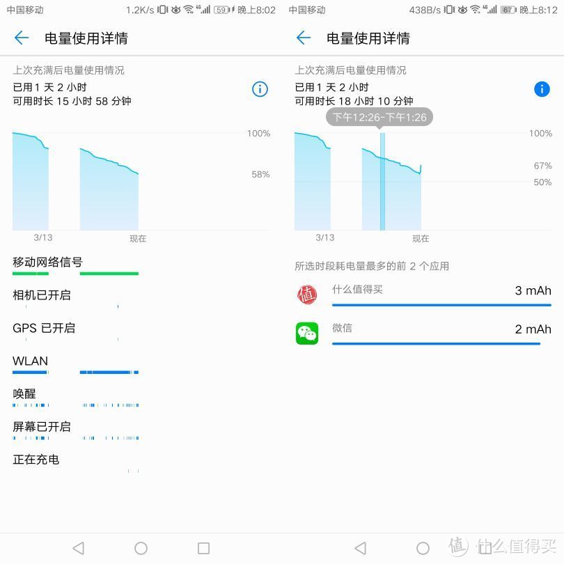 ▲令人满意的续航能力。日常使用一天过后剩58％。微信和张大妈是耗电主力。