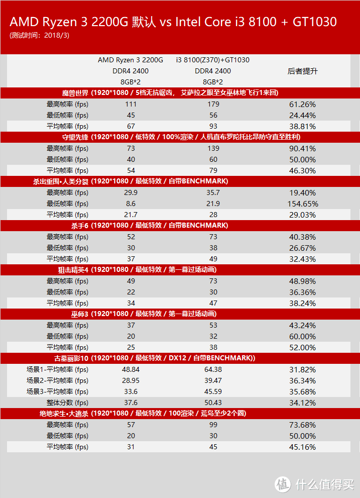 性价几何？AMD 锐龙 3 2200G 处理器+ ASUS 华硕 TUF B350M-PLUS Gaming 主板平台性能评测