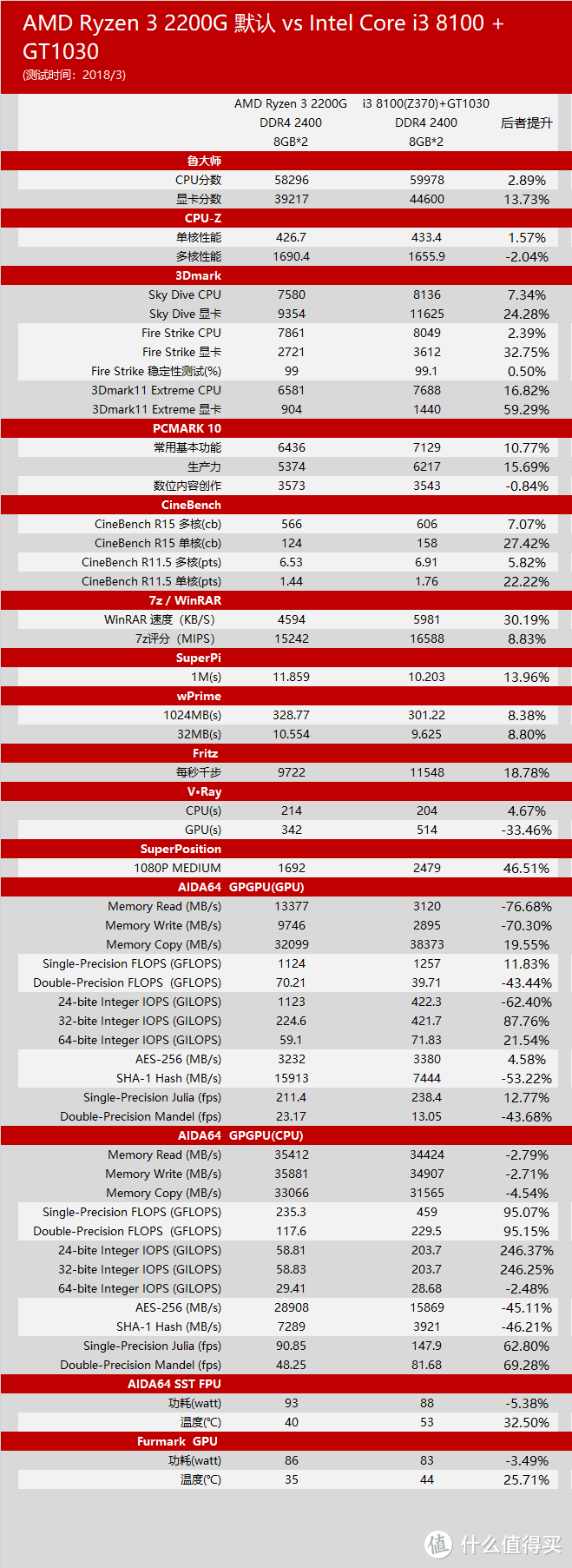 性价几何？AMD 锐龙 3 2200G 处理器+ ASUS 华硕 TUF B350M-PLUS Gaming 主板平台性能评测