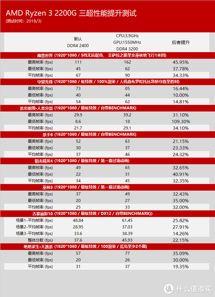 性价几何？AMD 锐龙 3 2200G 处理器+ ASUS 华硕 TUF B350M-PLUS Gaming 主板平台性能评测