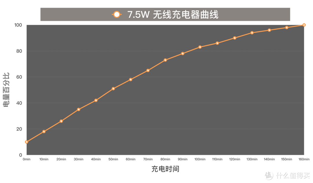 无线充：Incipio Qi 15W 无线充电器