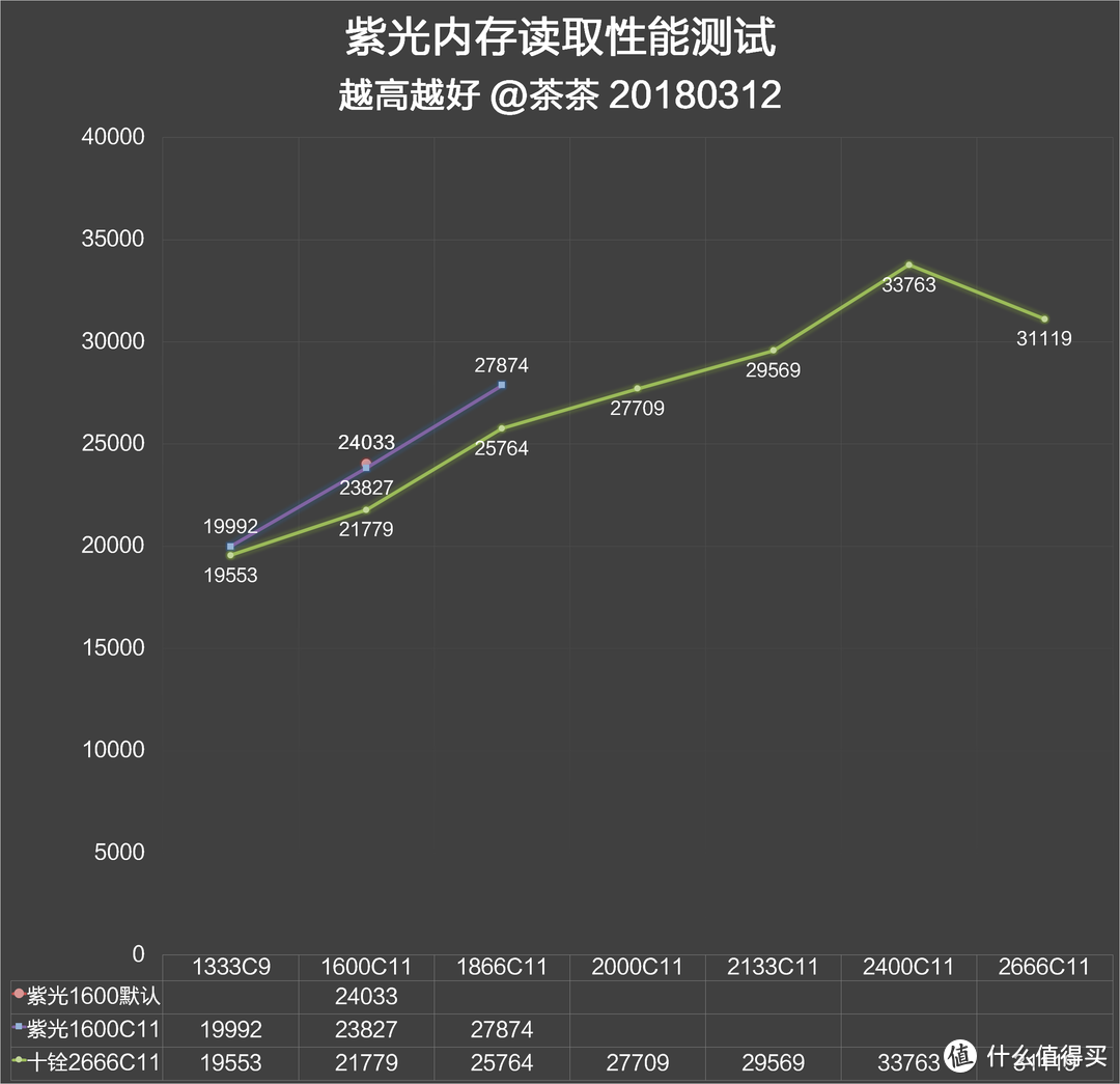 国产内存了解一下！紫光 国产颗粒内存 测试报告