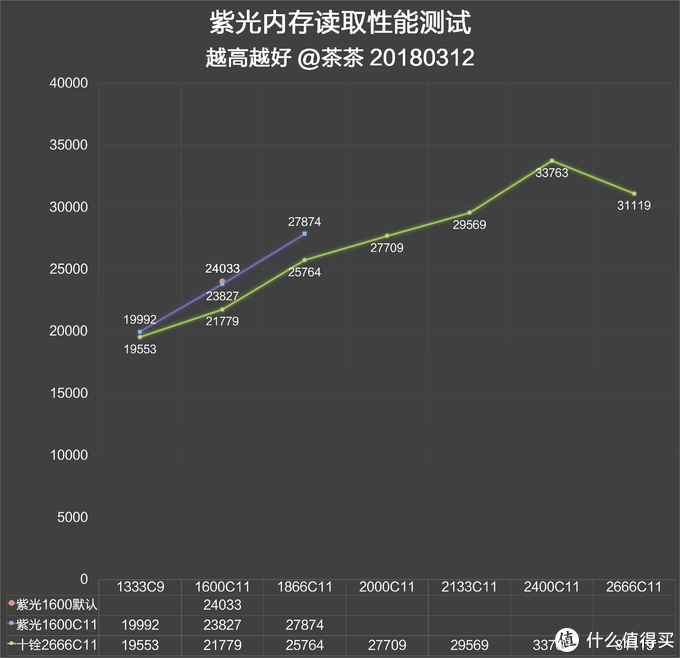 国产内存了解一下！紫光 国产颗粒内存 测试报告