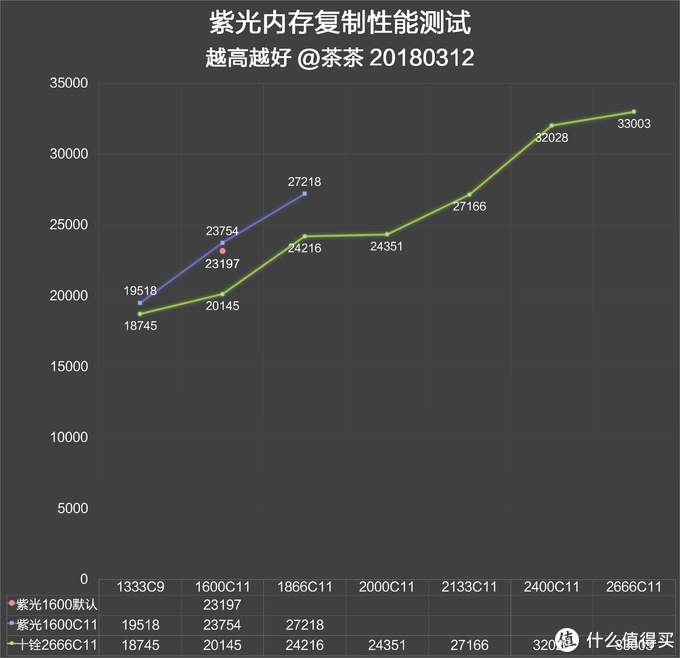 国产内存了解一下！紫光 国产颗粒内存 测试报告