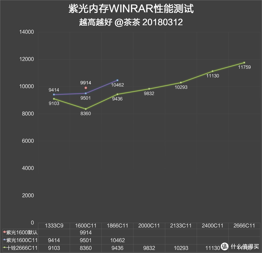 国产内存了解一下！紫光 国产颗粒内存 测试报告