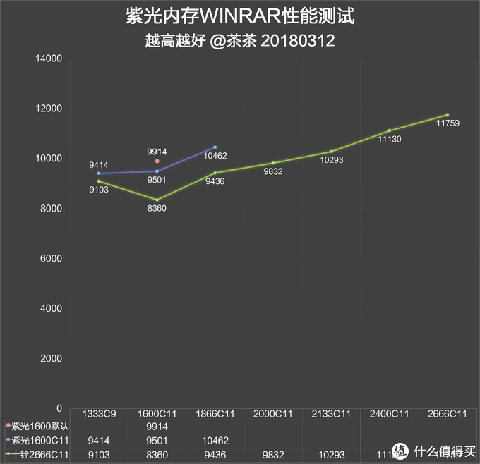 国产内存了解一下！紫光 国产颗粒内存 测试报告