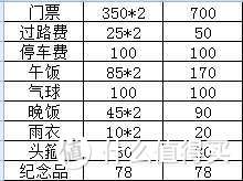 散心好去处：上海迪士尼一日游#晒出旅行账单#