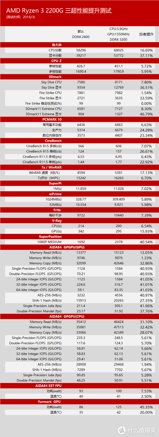 性价几何？AMD 锐龙 3 2200G 处理器+ ASUS 华硕 TUF B350M-PLUS Gaming 主板平台性能评测