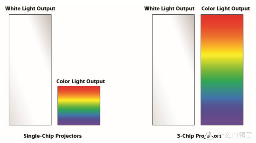 单片式DLP的色彩输出只有三片式的1/3左右