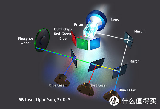 红蓝激光光源的3DLP投影原理
