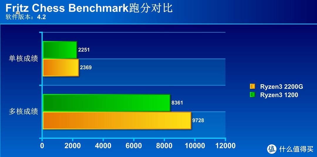 谁是700元以内的最强王者？AMD Ryzen3 1200大战 2200G APU