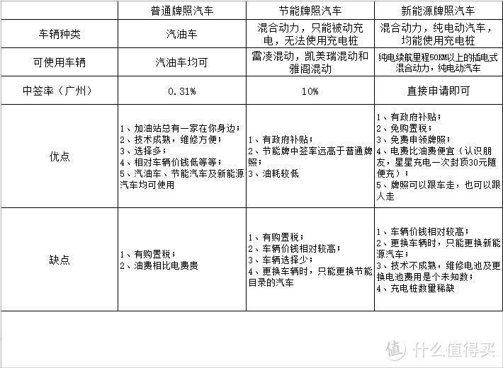 #原创新人##剁主计划-广州#9万元撸奇瑞艾瑞泽7e加新能源牌照全 攻略