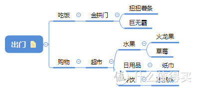 思维导图的记录