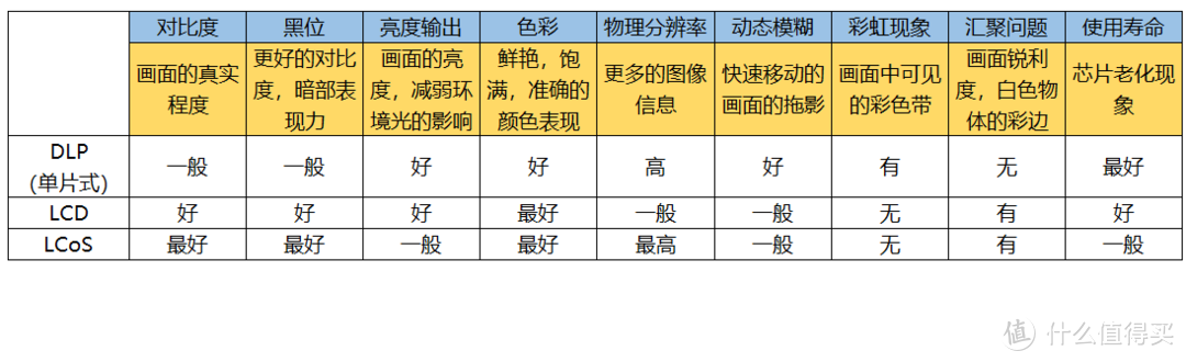 投影芯片技术的优缺点比较