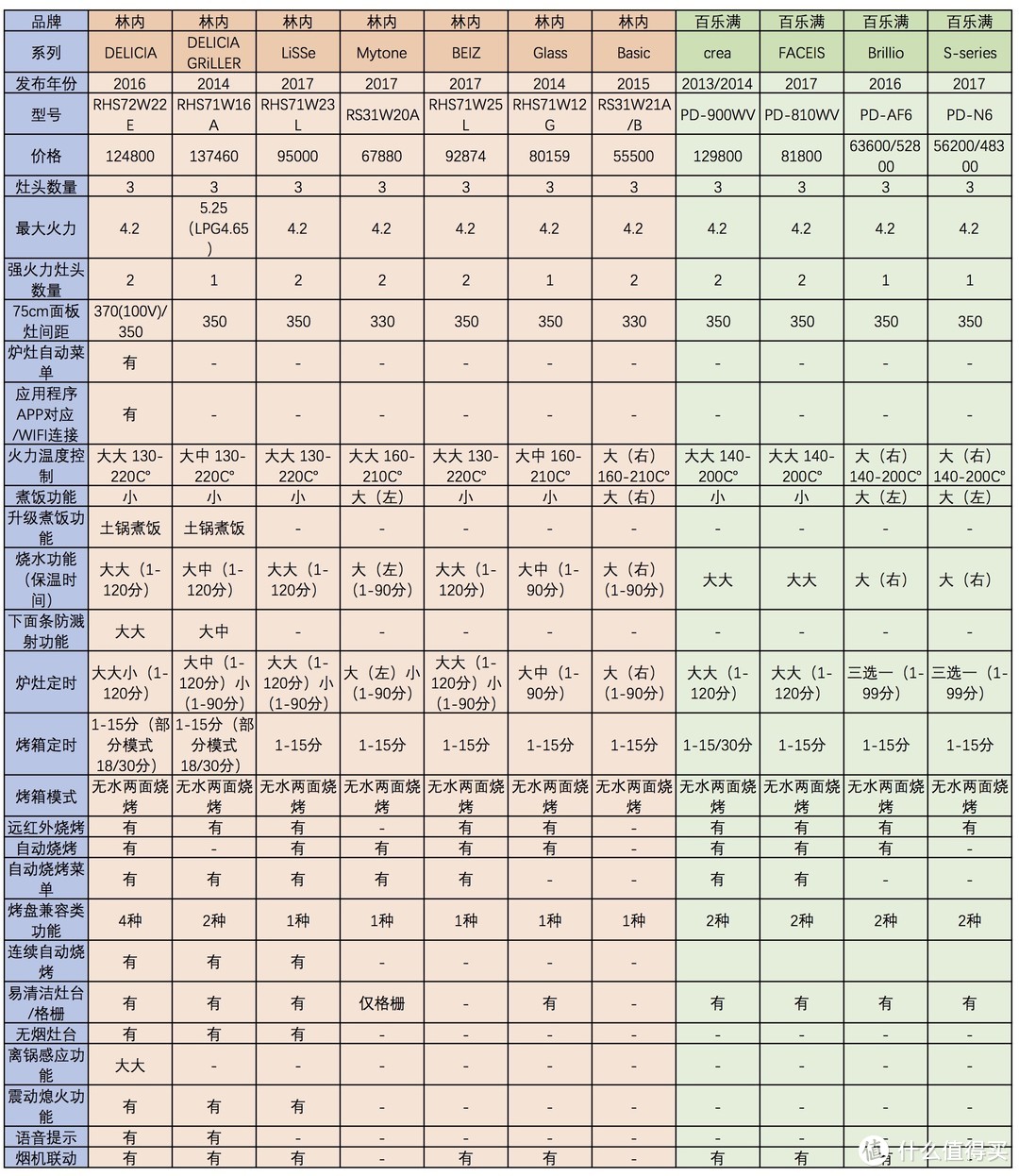 #年后装修焕新家#燃气灶"黑科技"哪家强？日式燃气灶选购全攻略