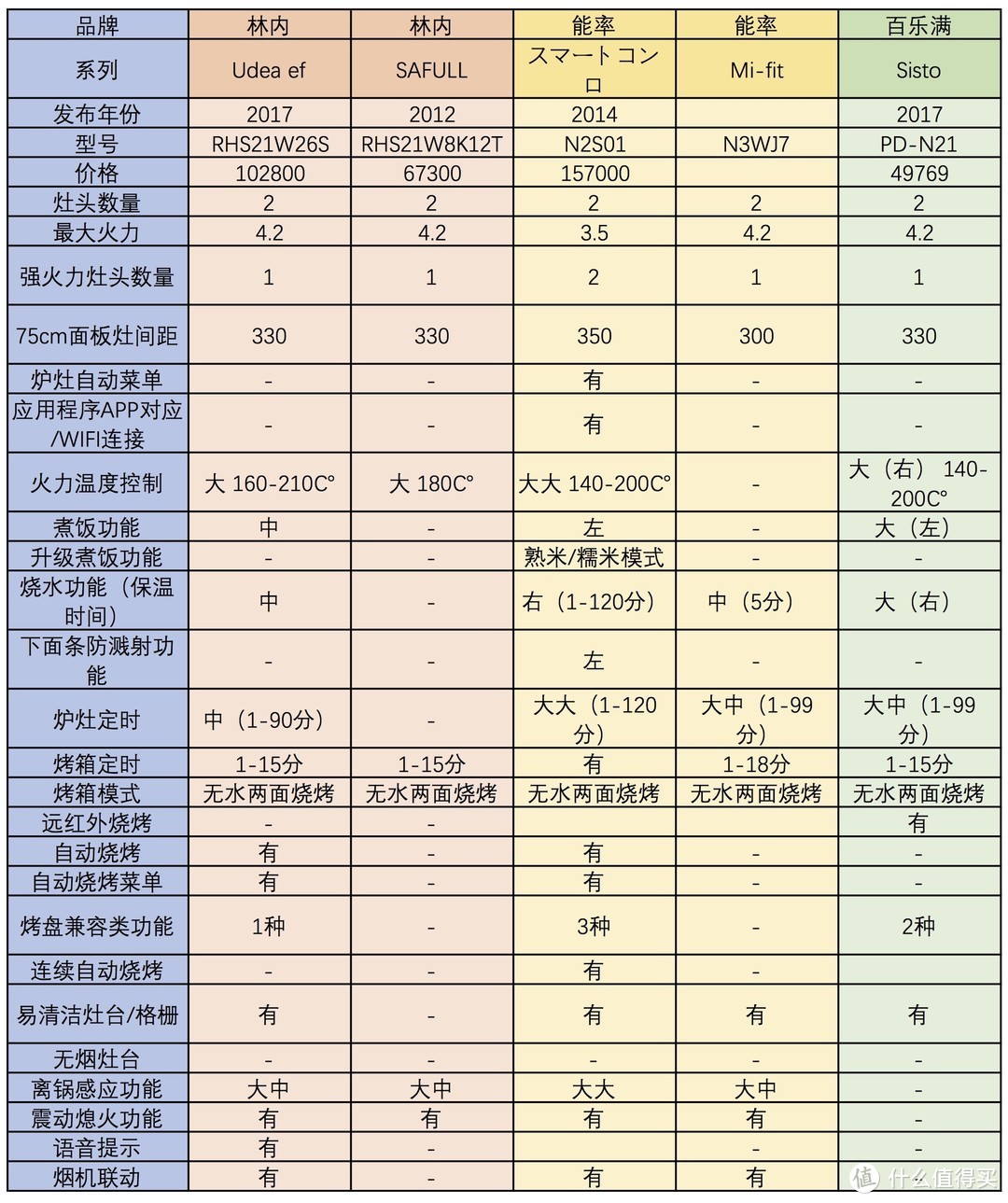 #年后装修焕新家#燃气灶"黑科技"哪家强？日式燃气灶选购全攻略