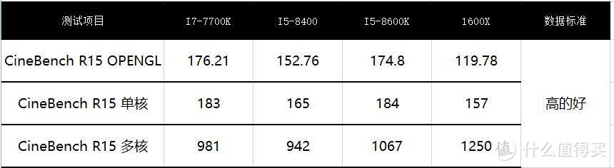 魔改BIOS后主流CPU最终解析：对比Intel 英特尔 i5-8400、i7-7700k、i5-8600k & AMD 1600X