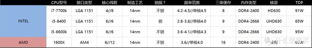 魔改BIOS后主流CPU最终解析：对比Intel 英特尔 i5-8400、i7-7700k、i5-8600k & AMD 1600X