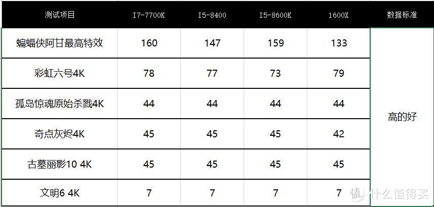 魔改BIOS后主流CPU最终解析：对比Intel 英特尔 i5-8400、i7-7700k、i5-8600k & AMD 1600X