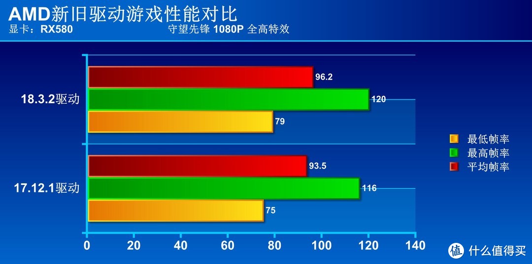 想要游戏流畅60帧远远不够—AMD新驱动带你战未来