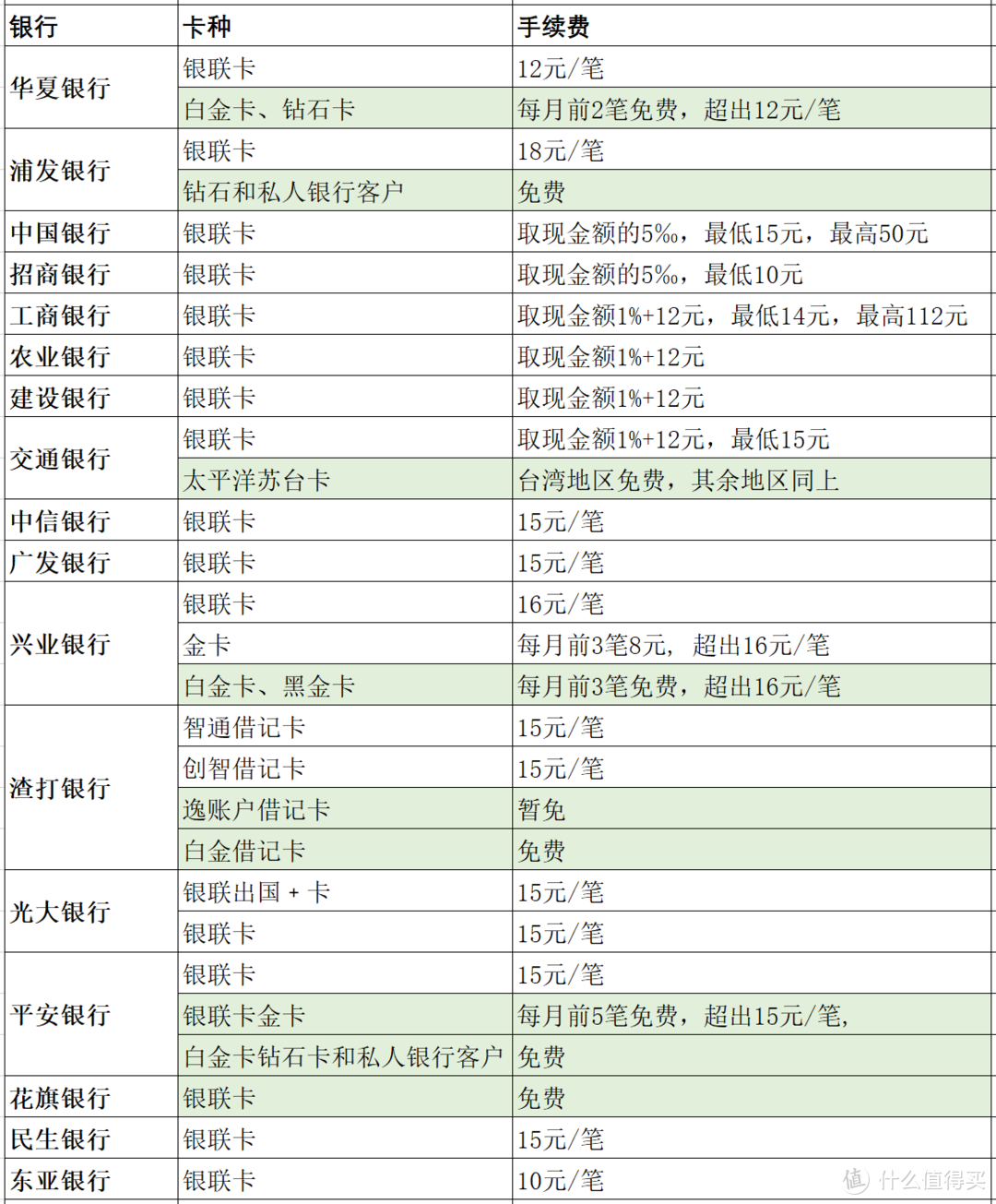 出境游带哪些卡？境外取现免手续费银行卡合集（2018版）