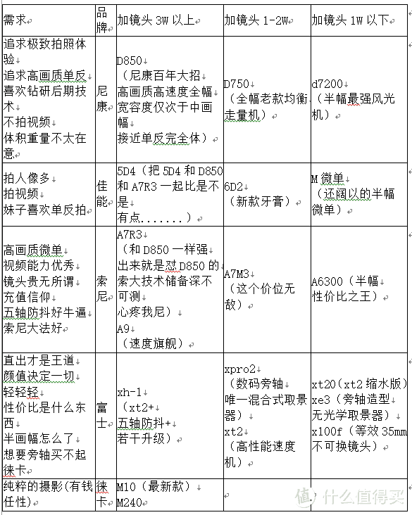 理工思维选镜头&小白入门镜头推荐