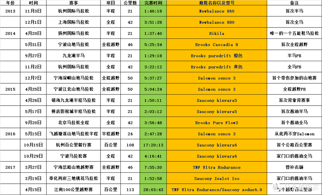 #剁主计划-宁波##全民运动季#跑马五年，聊聊什么鞋适合跑马拉松？