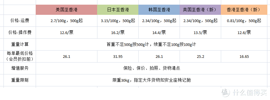 #剁主计划-广州#淘金V计划#如何让转运四方自提路线帮你海淘省钱省时省力的超详细攻略（上）