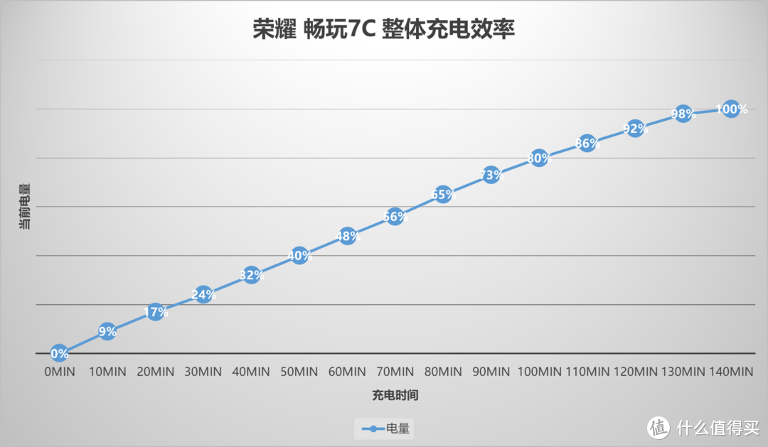 #剁主计划-武汉#能刷脸的入门机，它好用吗？Honor 荣耀 畅玩7C 手机 短评快测