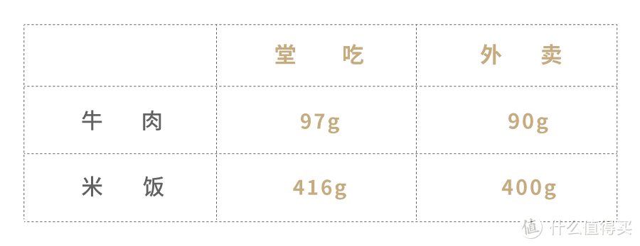 外卖比堂食分量少？测了54份餐告诉你真相