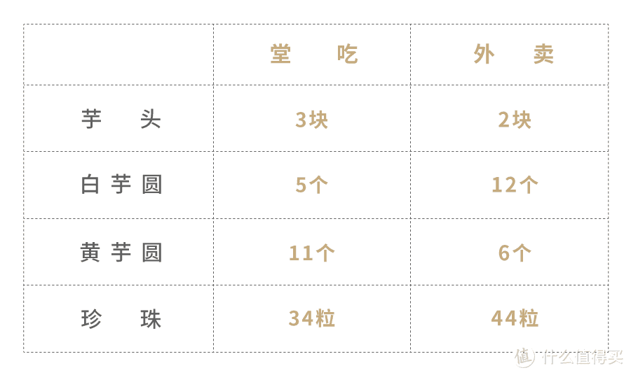 外卖比堂食分量少？测了54份餐告诉你真相