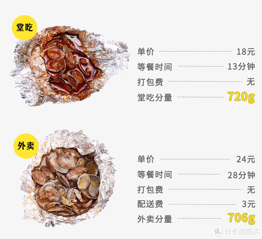 外卖比堂食分量少？测了54份餐告诉你真相