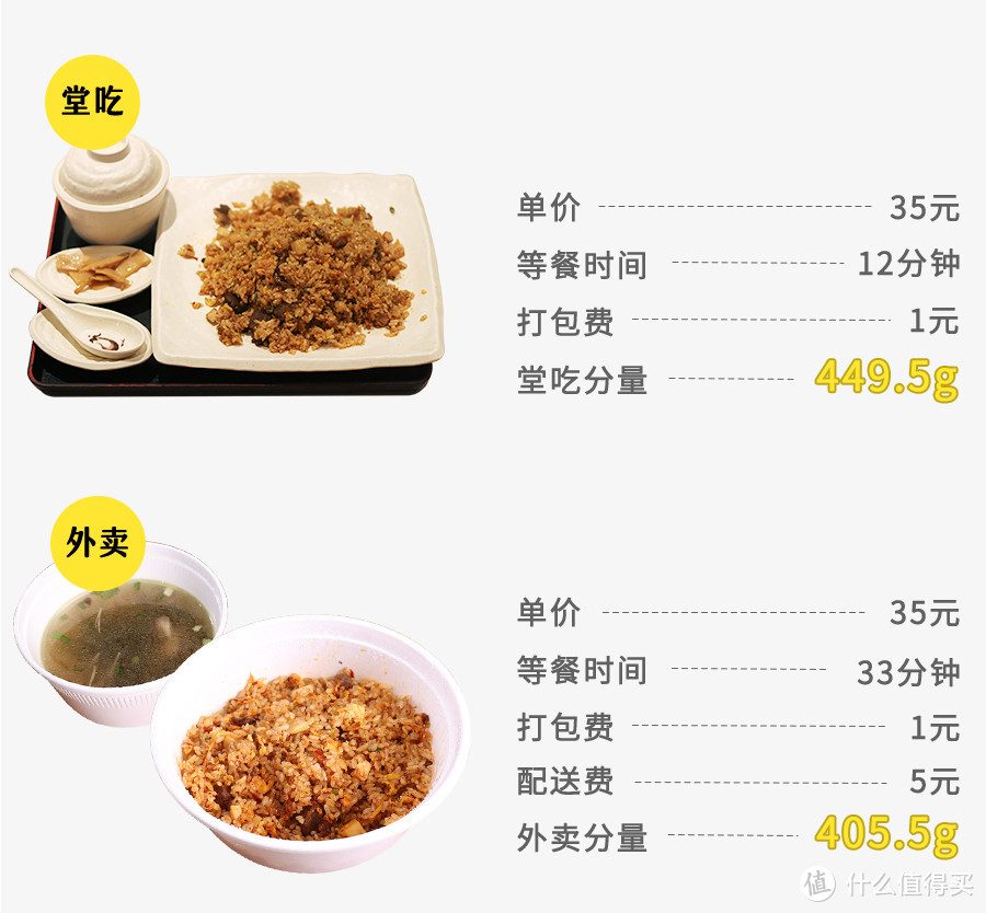 外卖比堂食分量少？测了54份餐告诉你真相