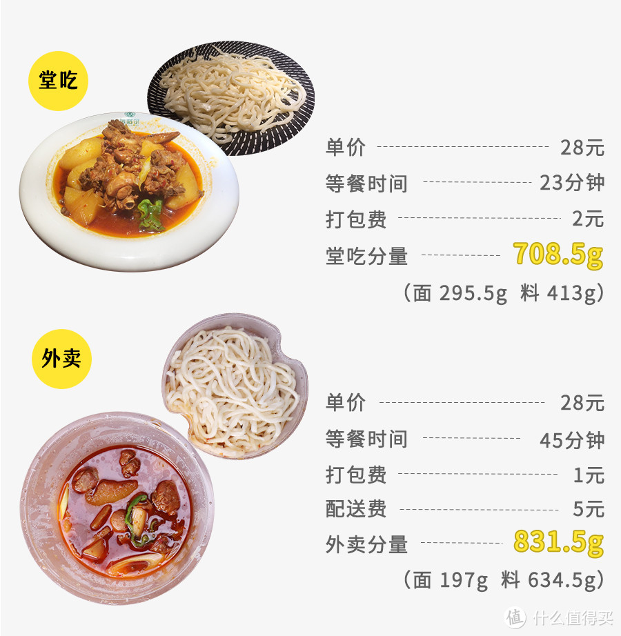 外卖比堂食分量少？测了54份餐告诉你真相