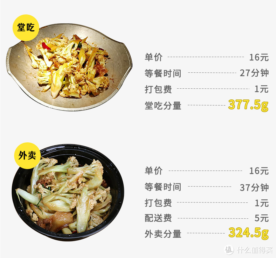 外卖比堂食分量少？测了54份餐告诉你真相