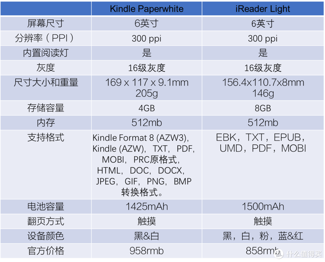 #剁主计划-西安# 究竟100块贵在哪？—Amazon 亚马逊 Kindle Paperwhite 开箱&对比评测iReader 悦享版