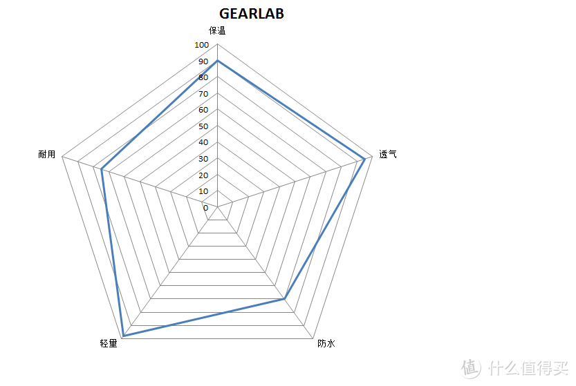 强悍的偏科生——GEARLAB燃烧装备实验室 超轻动态保暖羽绒服试穿体验