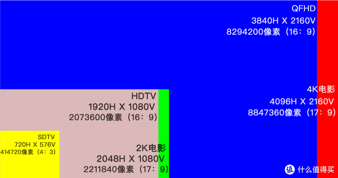  从标清到4K的分辨率比较图