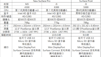 微软 Surface Pro 4 二合一平板电脑购买理由(配置|预算|价格|系列)