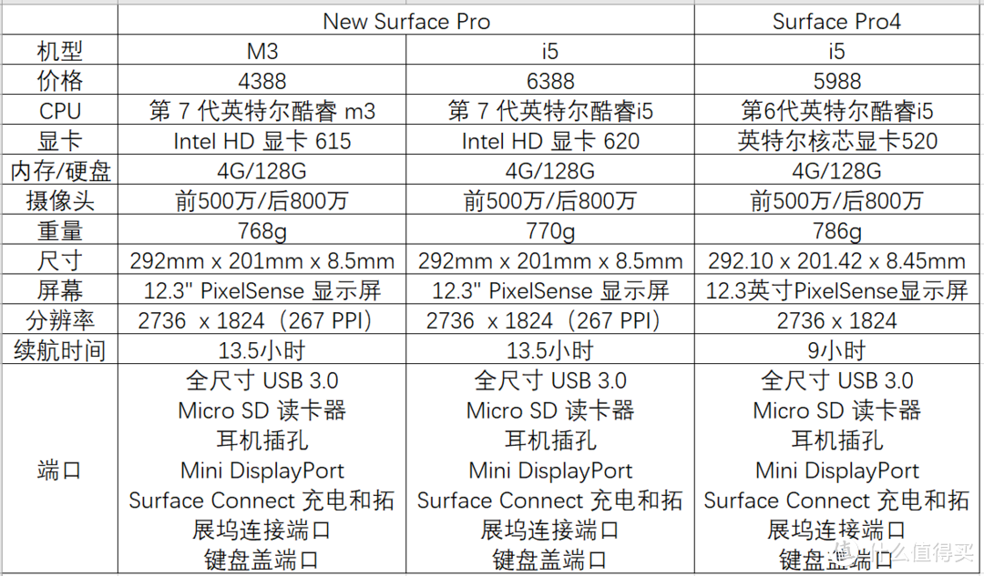 Surface Pro机型对比表格