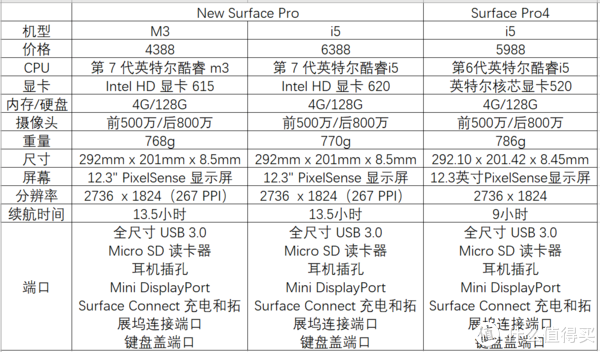 Surface Pro机型对比表格