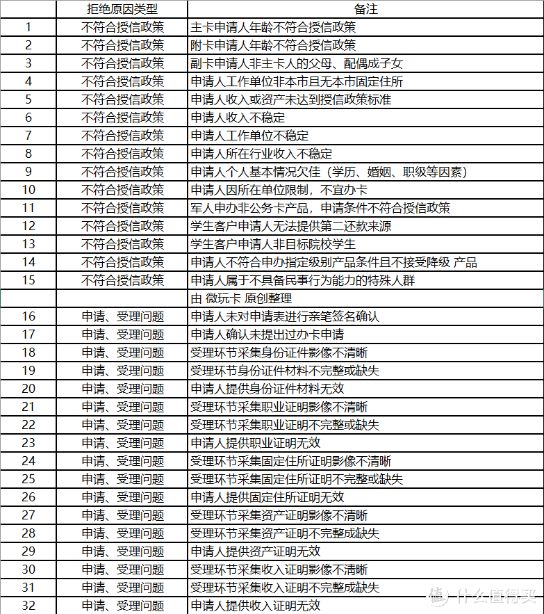 解读银行拒批信用卡的127个真正理由